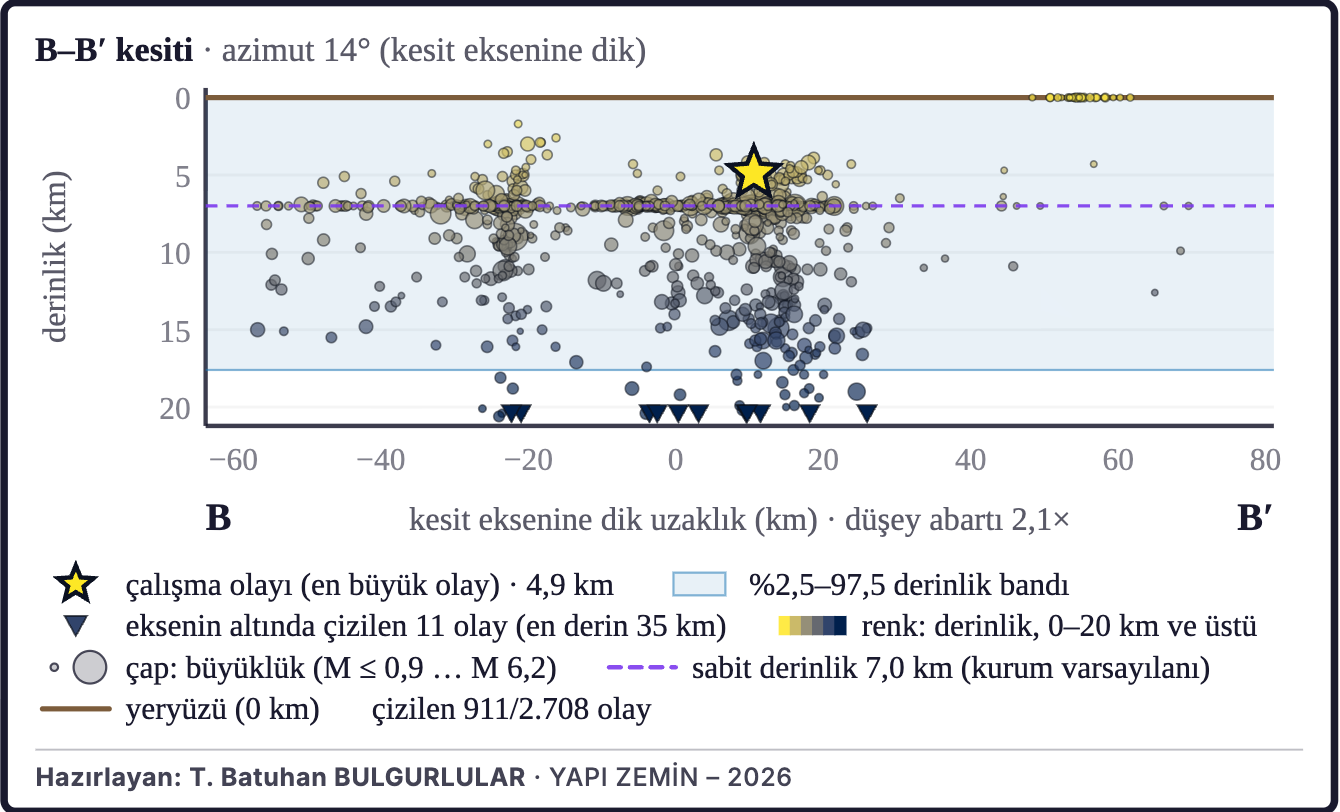 Şekil 3b. Depremlerin derinlik kesiti (B–B′)