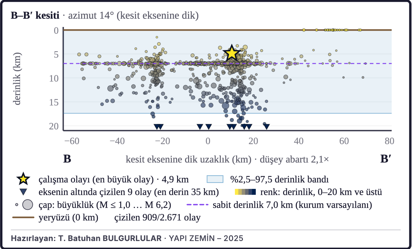 Şekil 3b. Depremlerin derinlik kesiti (B–B′)
