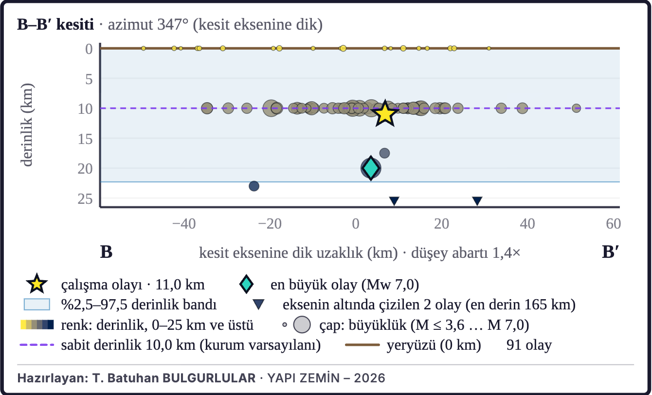Şekil 3b. Depremlerin derinlik kesiti (B–B′)