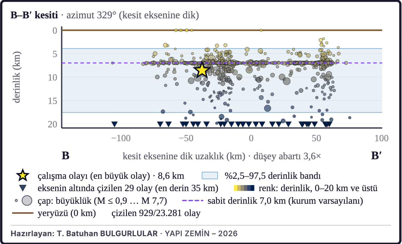 Şekil 3b. Depremlerin derinlik kesiti (B–B′)