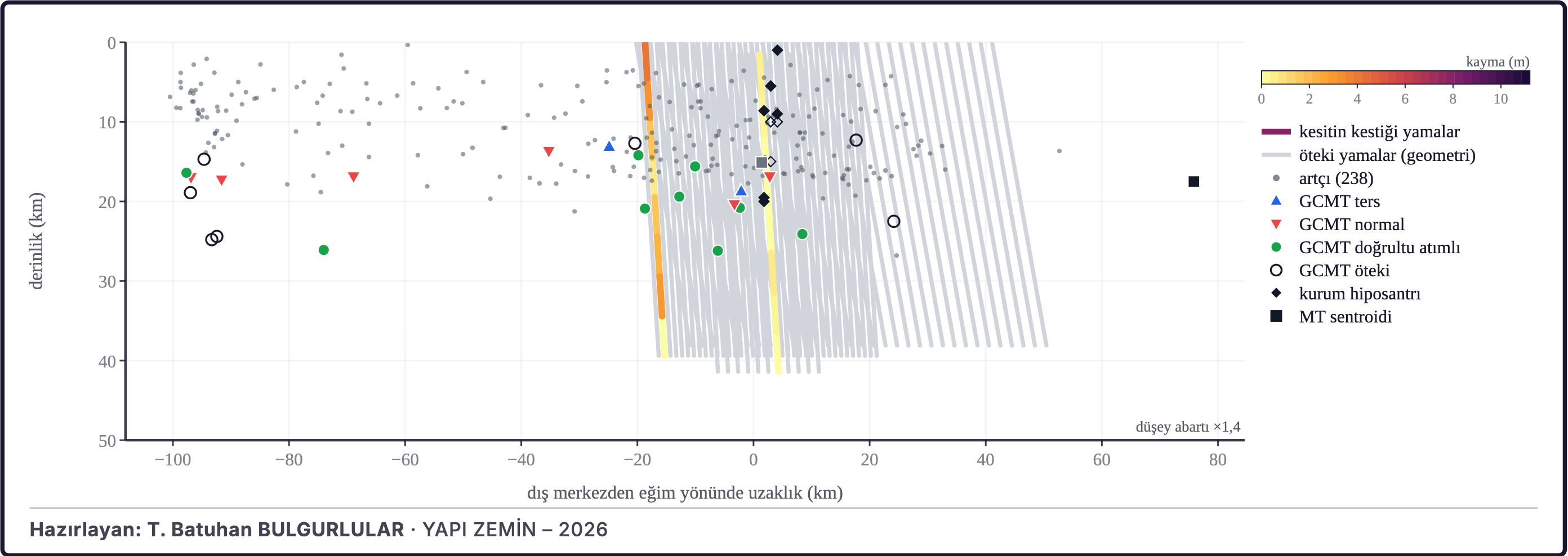 Şekil 9b. Kayma modelinin derinlik kesiti