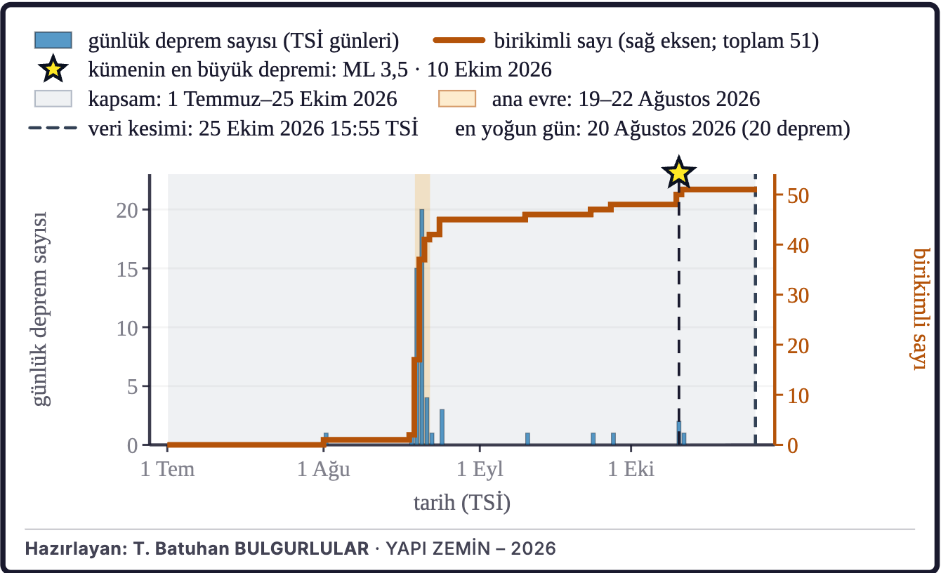Şekil 5b. Günlük deprem sayısı