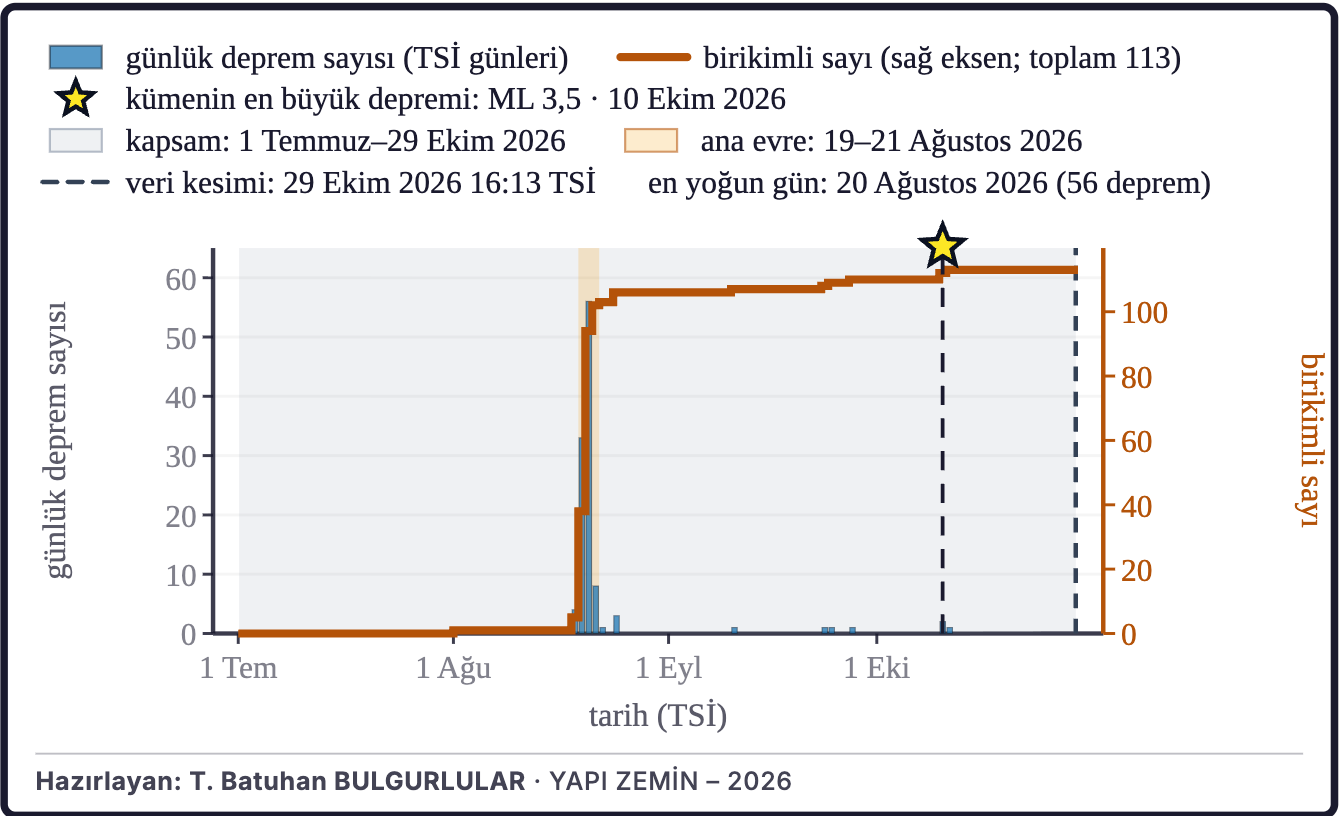 Şekil 5b. Günlük deprem sayısı
