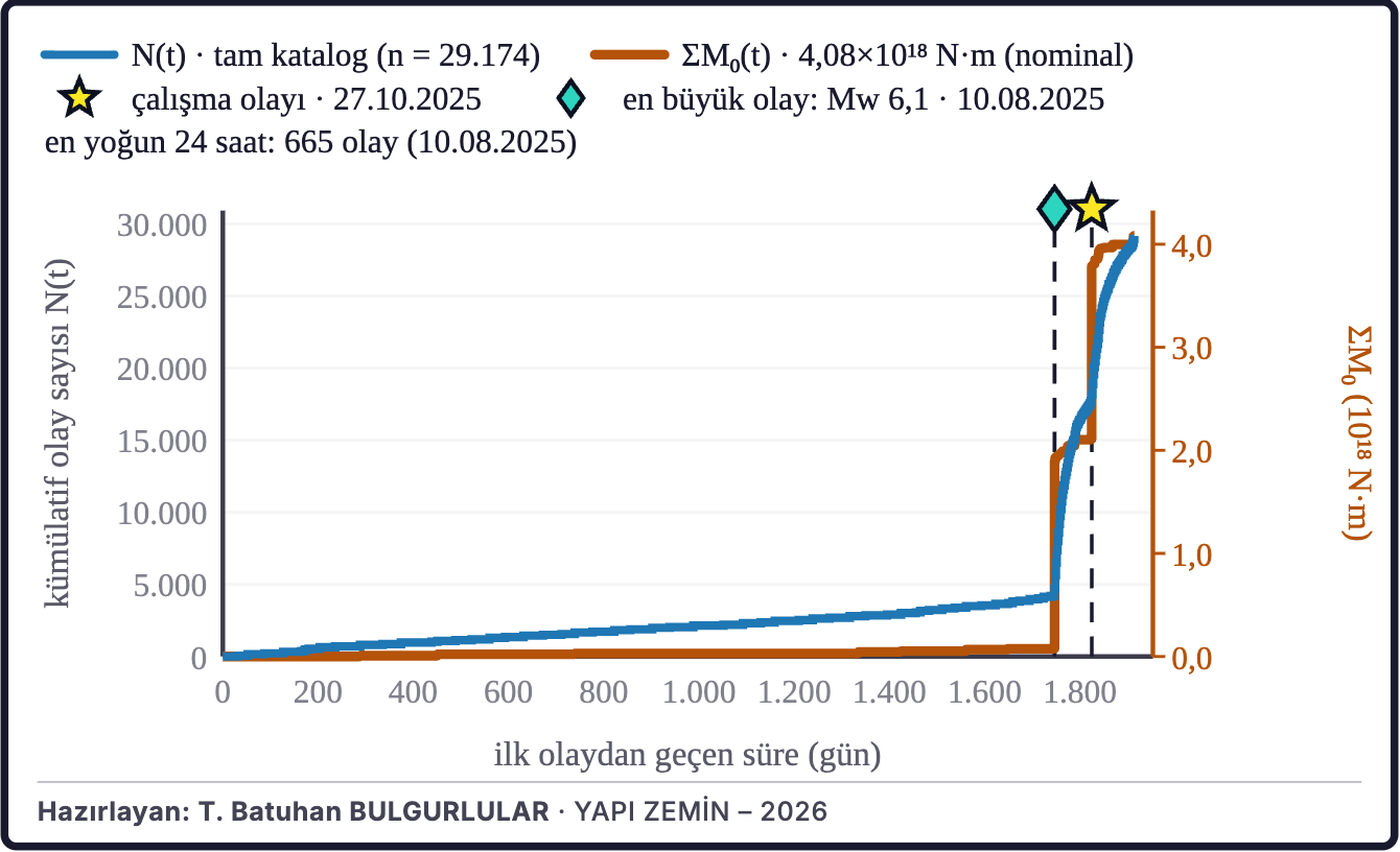 Şekil 9c. Birikimli deprem sayısı ve sismik moment