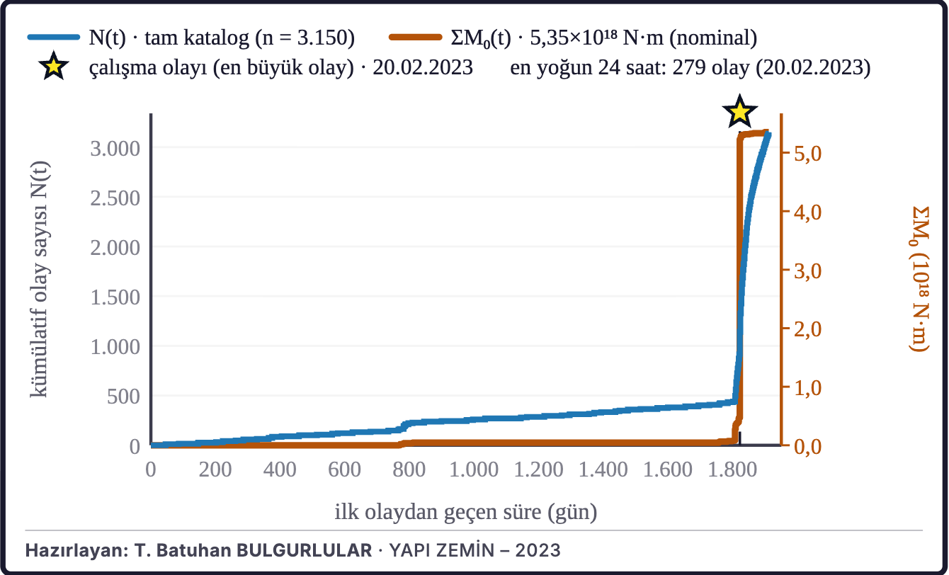 Şekil 4d. Birikimli deprem sayısı ve sismik moment
