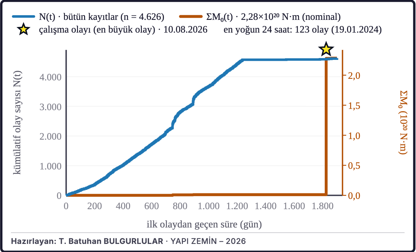 Şekil 5b. Birikimli deprem sayısı ve sismik moment