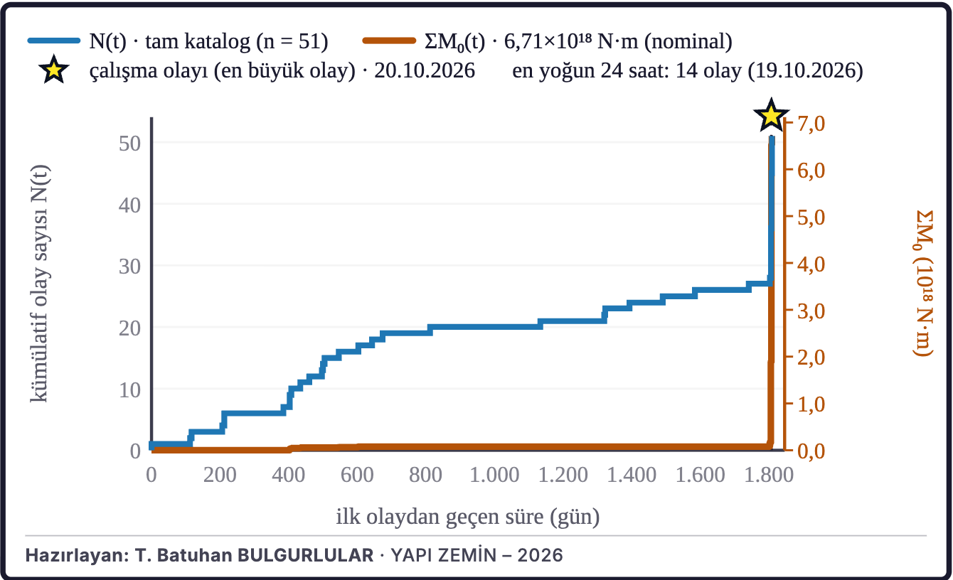 Şekil 4b. Birikimli deprem sayısı ve sismik moment