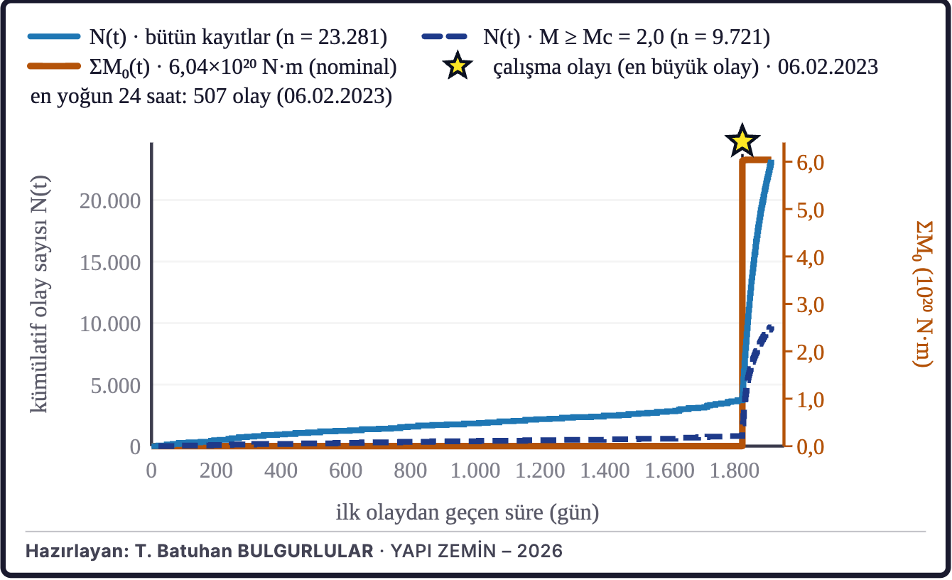 Şekil 7c. Birikimli deprem sayısı ve sismik moment