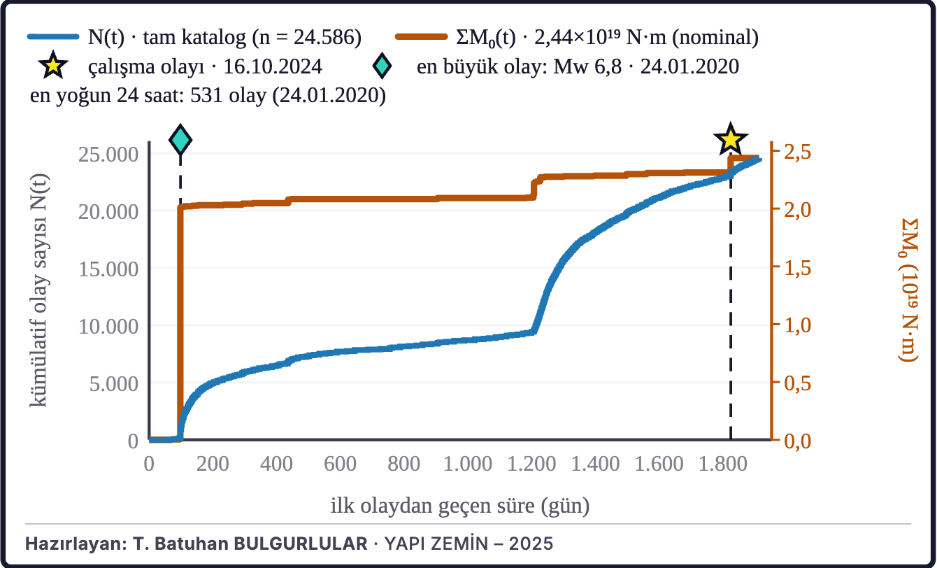 Şekil 4c. Birikimli deprem sayısı ve sismik moment