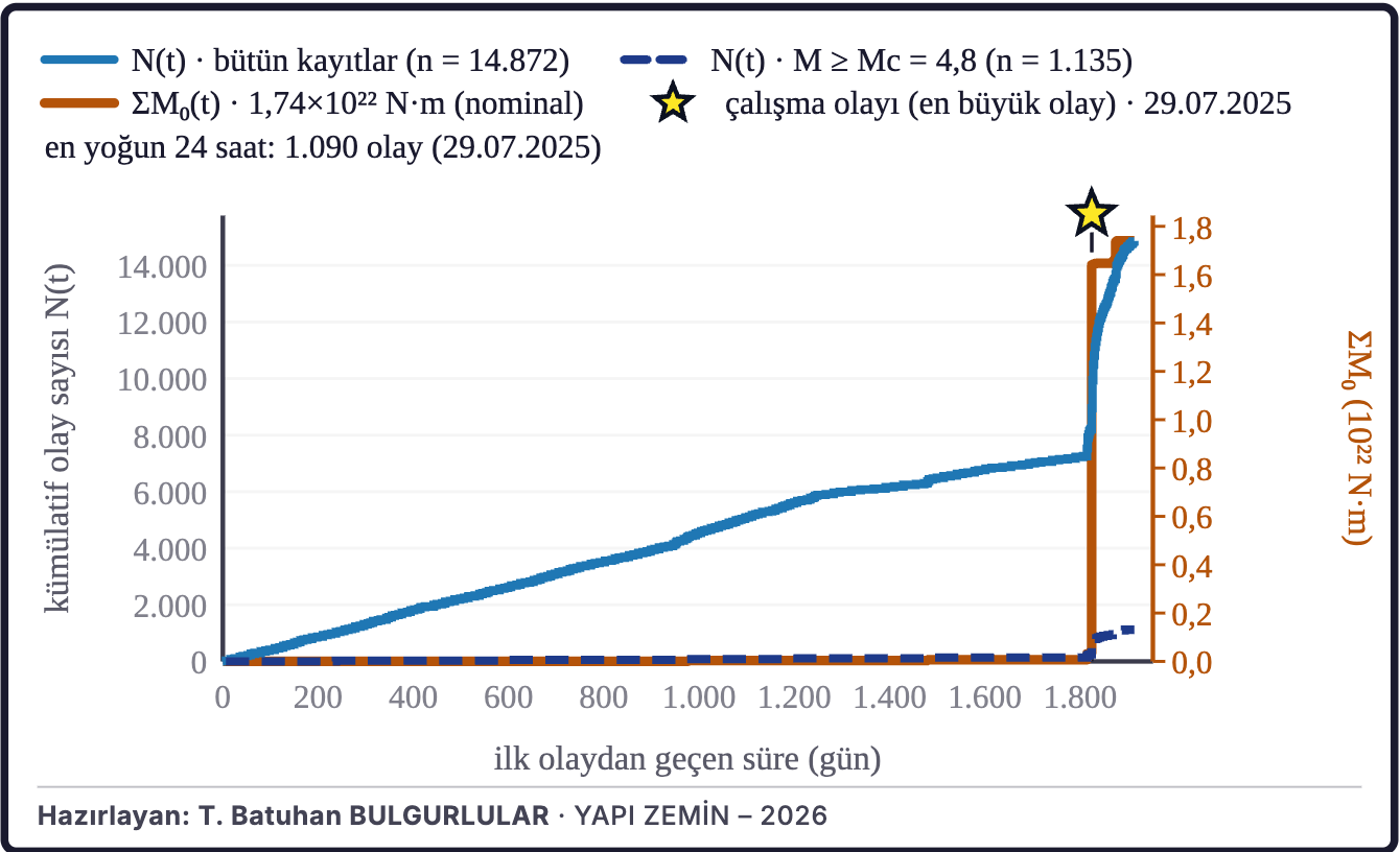 Şekil 6a. Birikimli deprem sayısı ve sismik moment