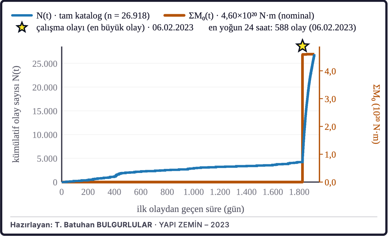 Şekil 7b. Birikimli deprem sayısı ve sismik moment