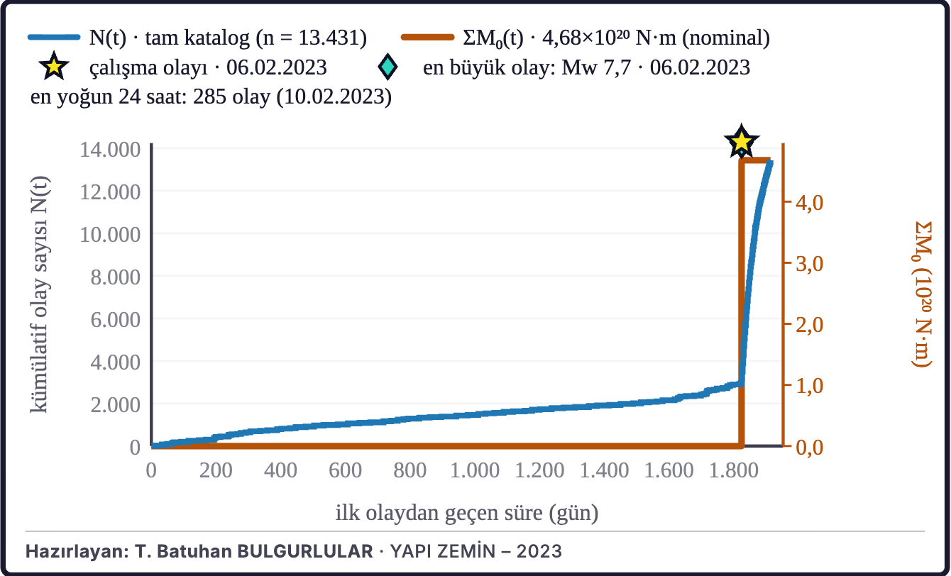 Şekil 4c. Birikimli deprem sayısı ve sismik moment