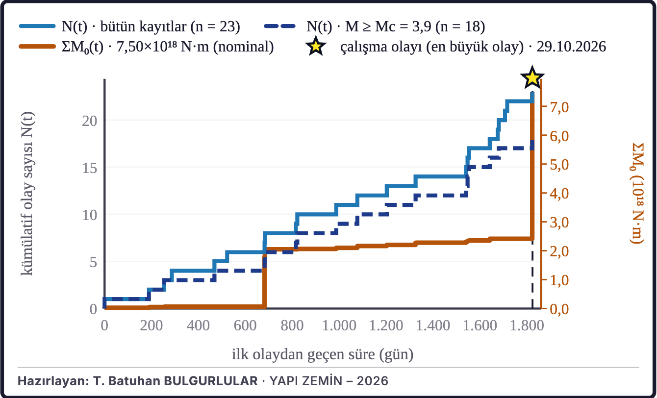 Şekil 3a. Birikimli deprem sayısı ve sismik moment