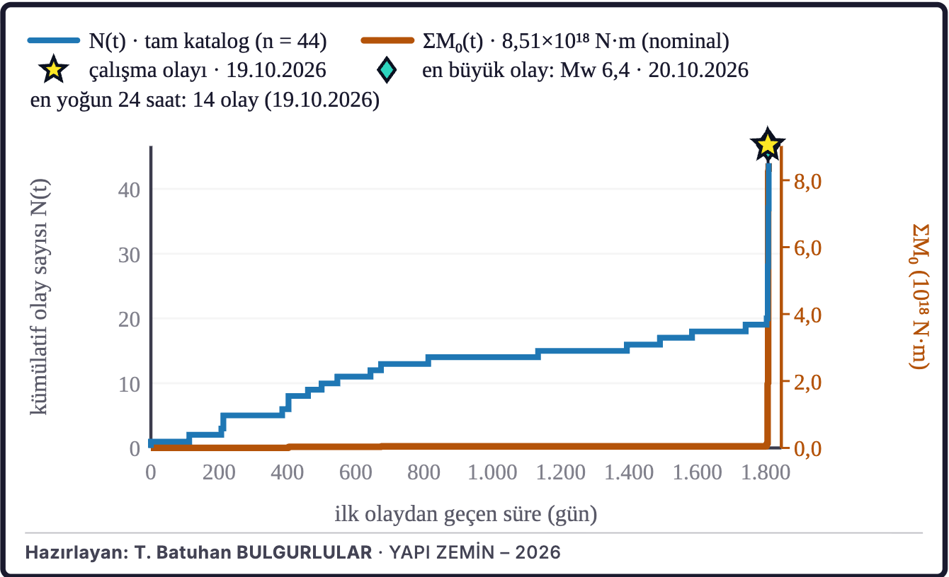 Şekil 4b. Birikimli deprem sayısı ve sismik moment