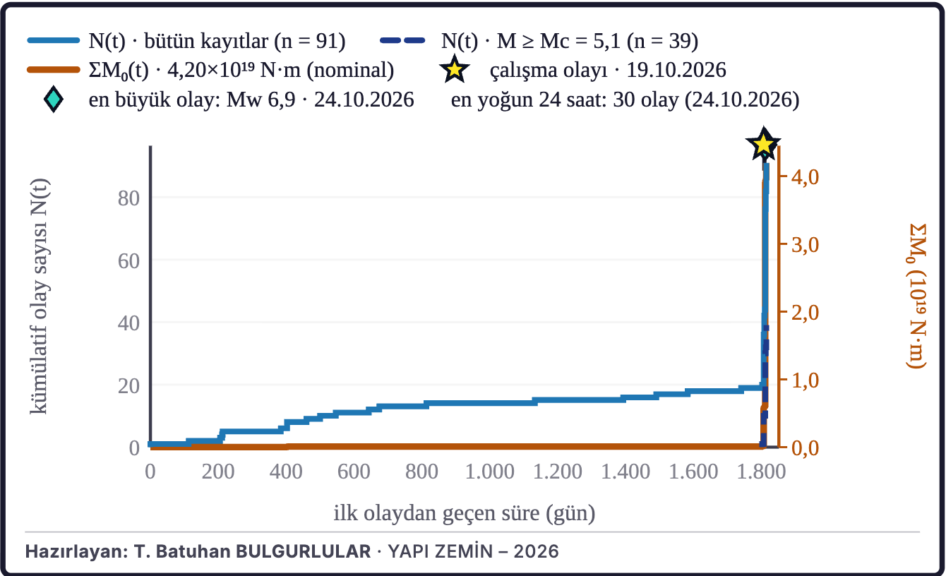 Şekil 4b. Birikimli deprem sayısı ve sismik moment