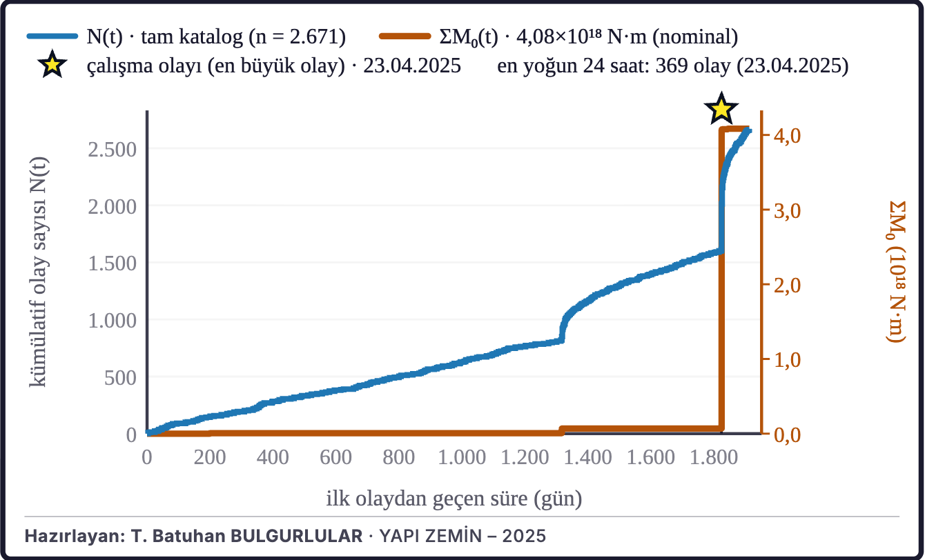 Şekil 4d. Birikimli deprem sayısı ve sismik moment