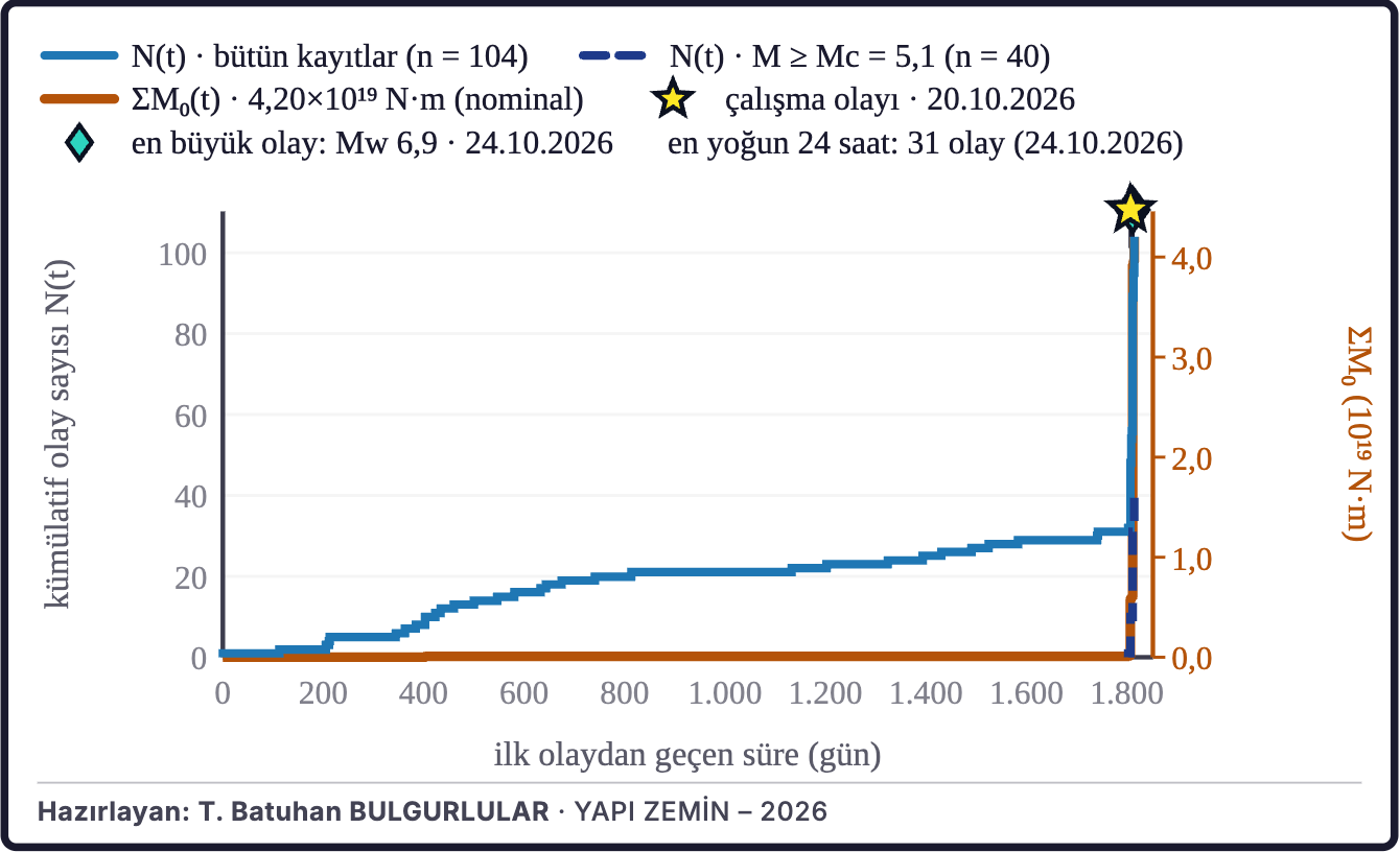 Şekil 11a. Birikimli deprem sayısı ve sismik moment