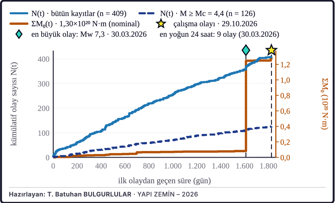 Şekil 5b. Birikimli deprem sayısı ve sismik moment