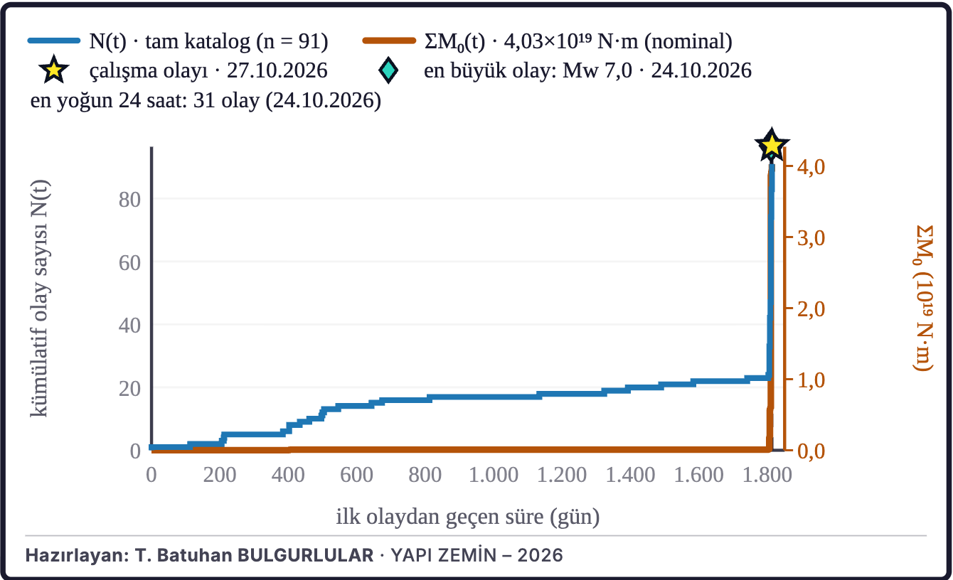 Şekil 4b. Birikimli deprem sayısı ve sismik moment