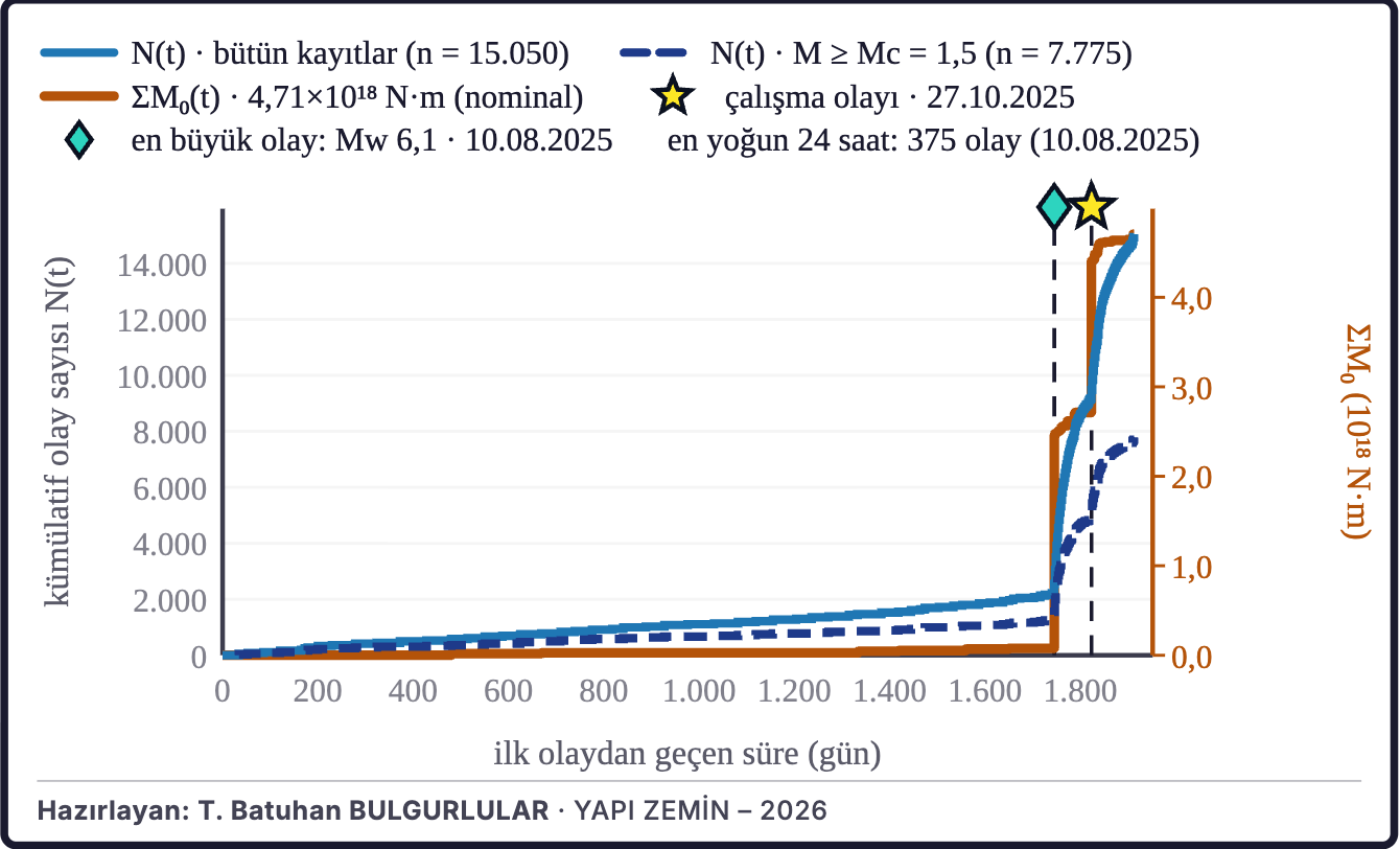 Şekil 5d. Birikimli deprem sayısı ve sismik moment