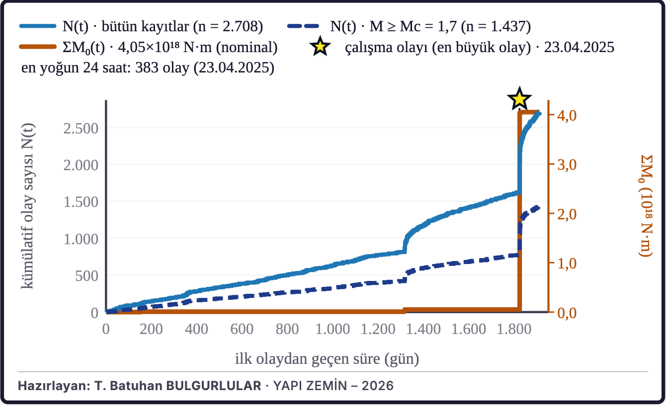 Şekil 9c. Birikimli deprem sayısı ve sismik moment