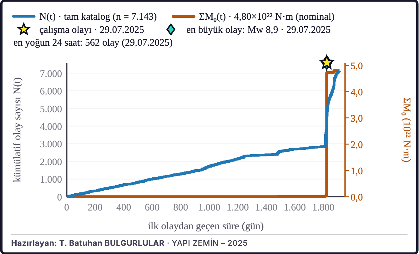 Şekil 4c. Birikimli deprem sayısı ve sismik moment