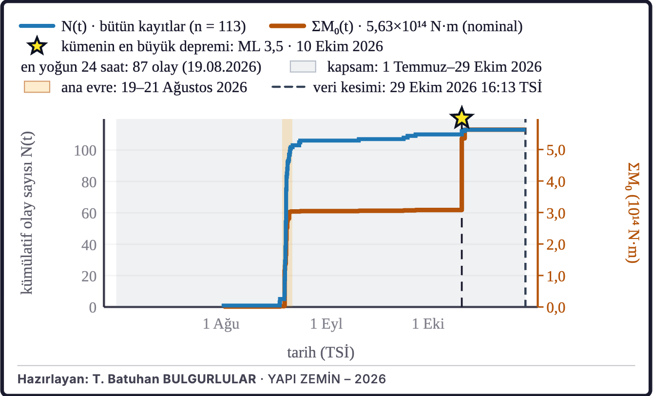 Şekil 4a. Birikimli deprem sayısı ve sismik moment