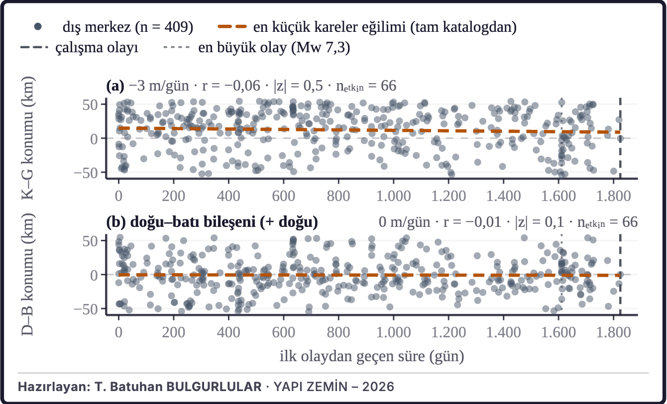 Şekil 5a. Dış merkezlerin zaman içindeki konumu