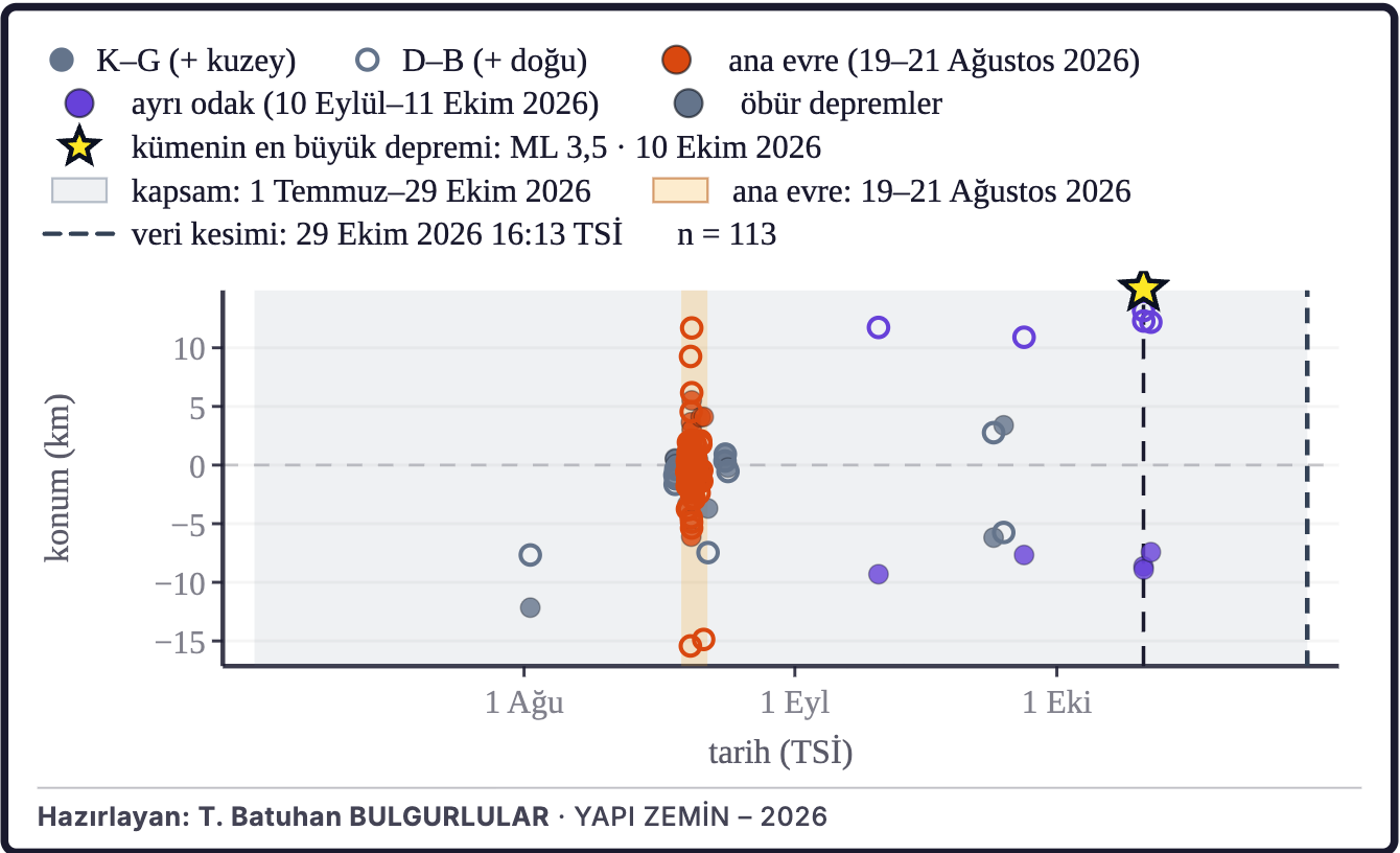 Şekil 5a. Dış merkezlerin zaman içindeki konumu