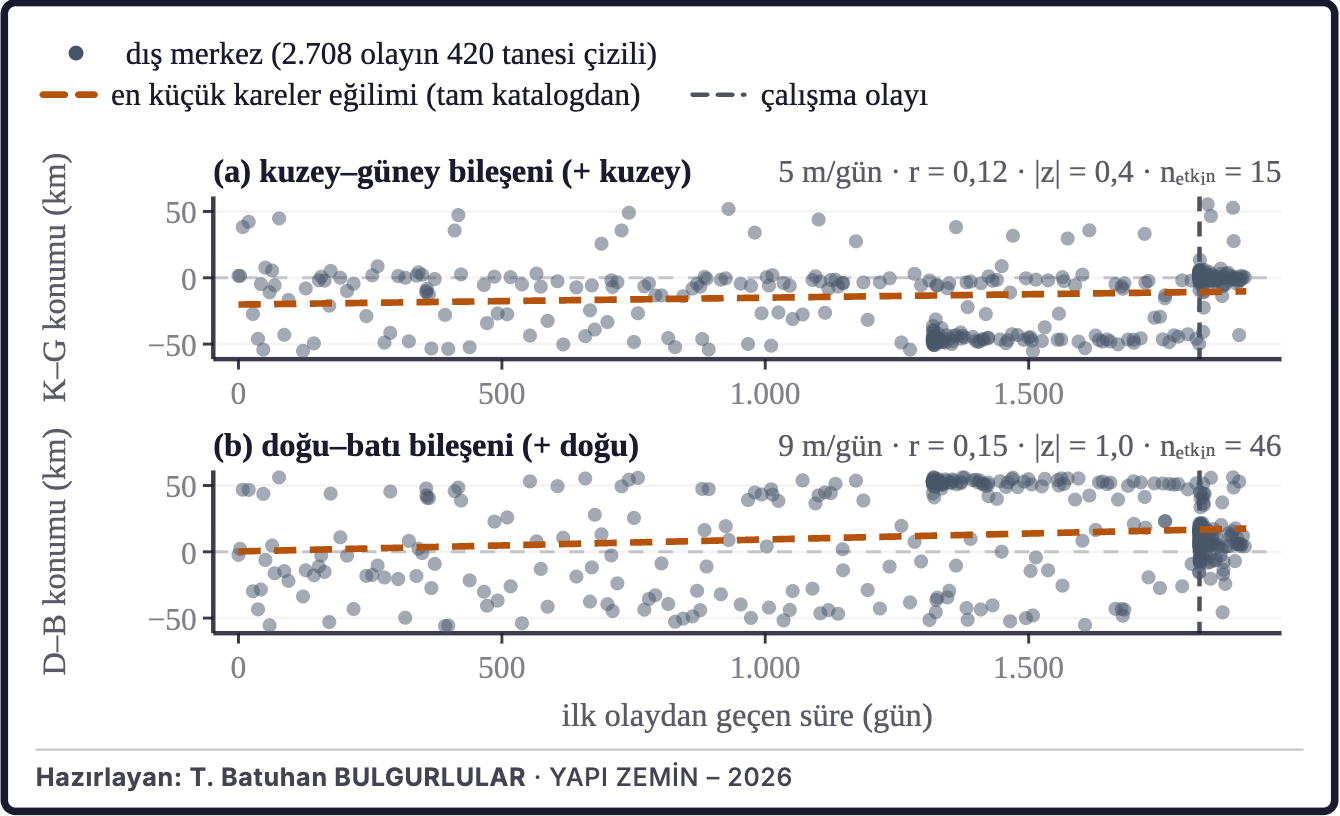 Şekil 9a. Dış merkezlerin zaman içindeki konumu