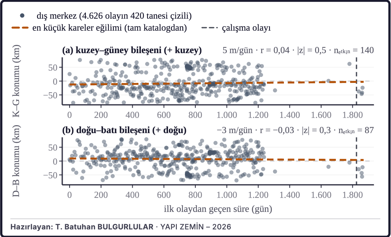 Şekil 5a. Dış merkezlerin zaman içindeki konumu