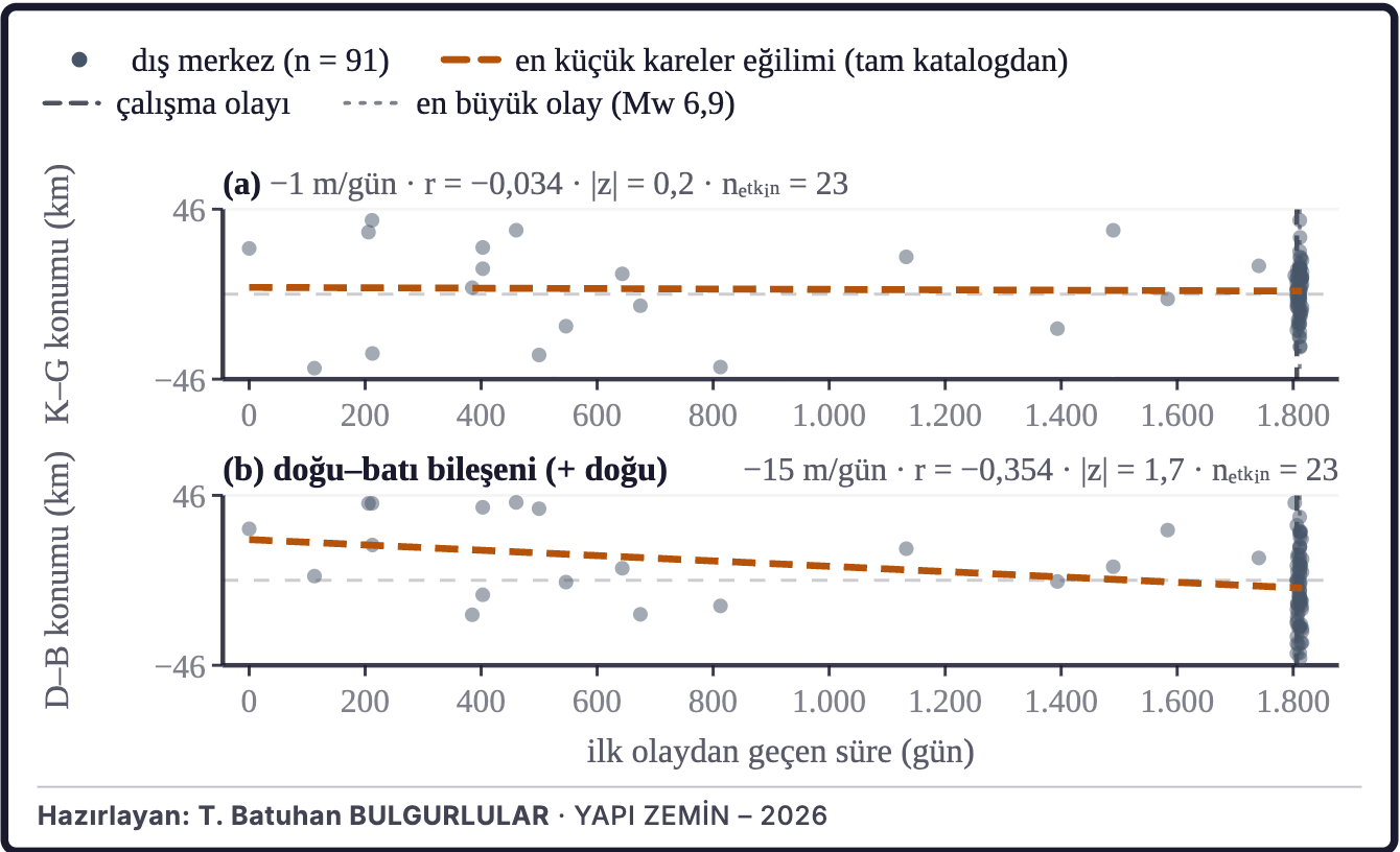 Şekil 4a. Dış merkezlerin zaman içindeki konumu