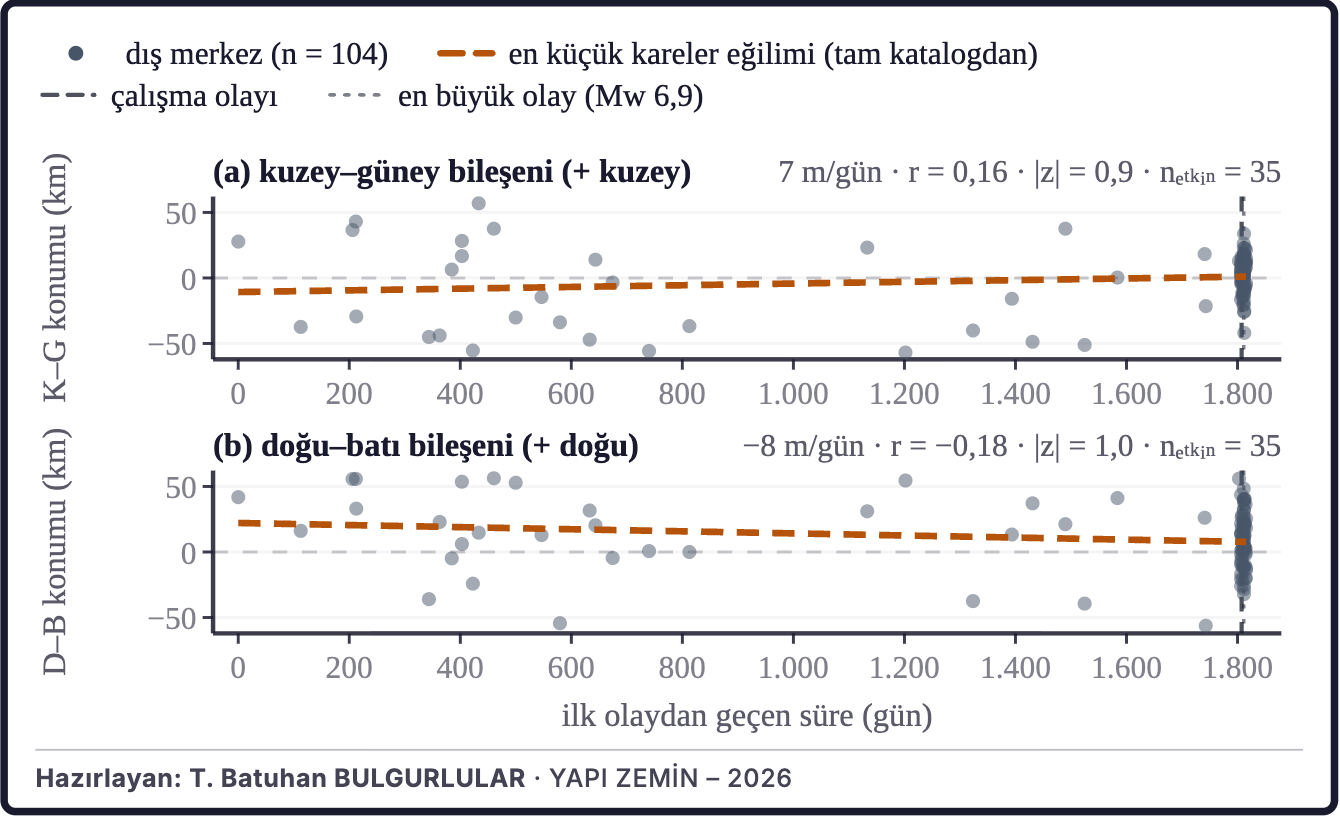 Şekil 3d. Dış merkezlerin zaman içindeki konumu