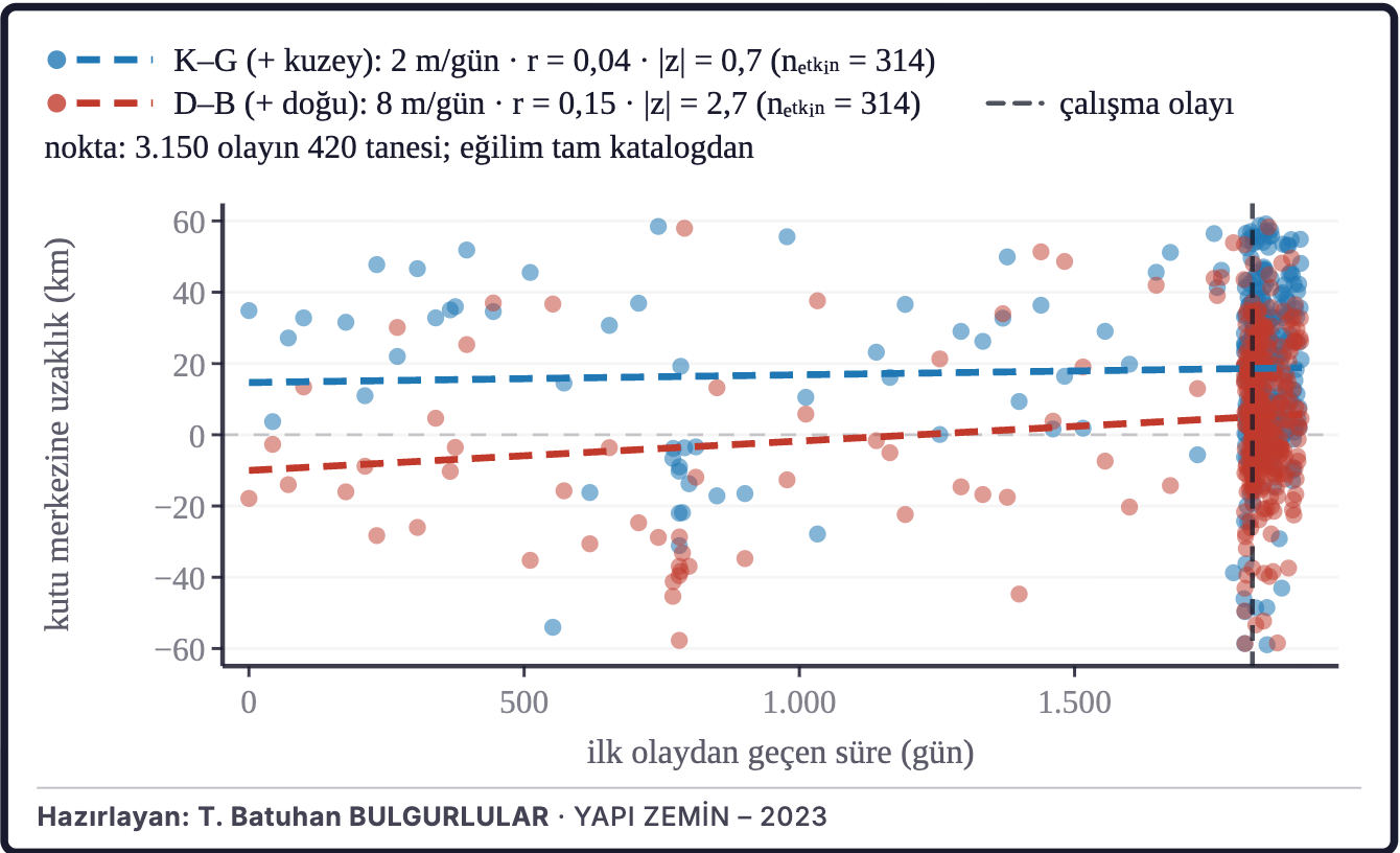 Şekil 4b. Dış merkezlerin zaman içindeki konumu