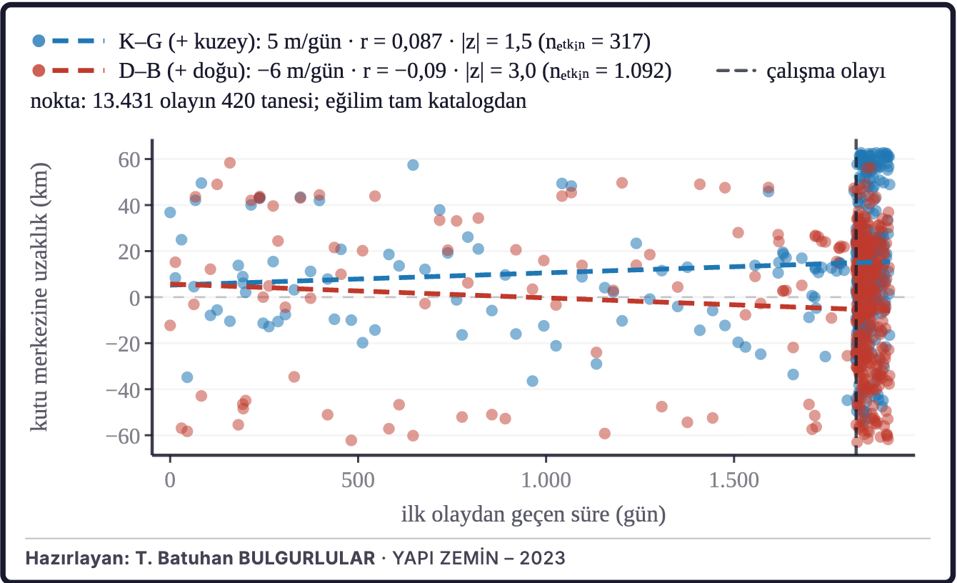 Şekil 4b. Dış merkezlerin zaman içindeki konumu