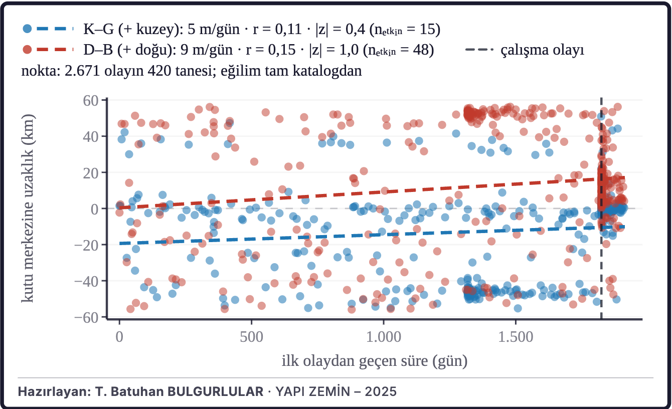 Şekil 4b. Dış merkezlerin zaman içindeki konumu