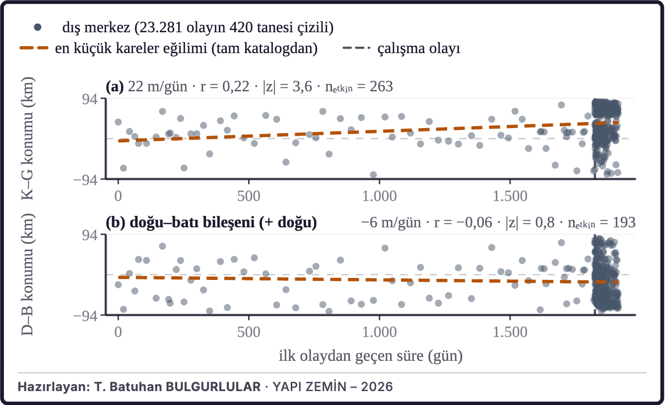 Şekil 6d. Dış merkezlerin zaman içindeki konumu