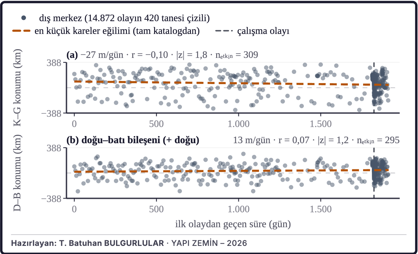 Şekil 4b. Dış merkezlerin zaman içindeki konumu