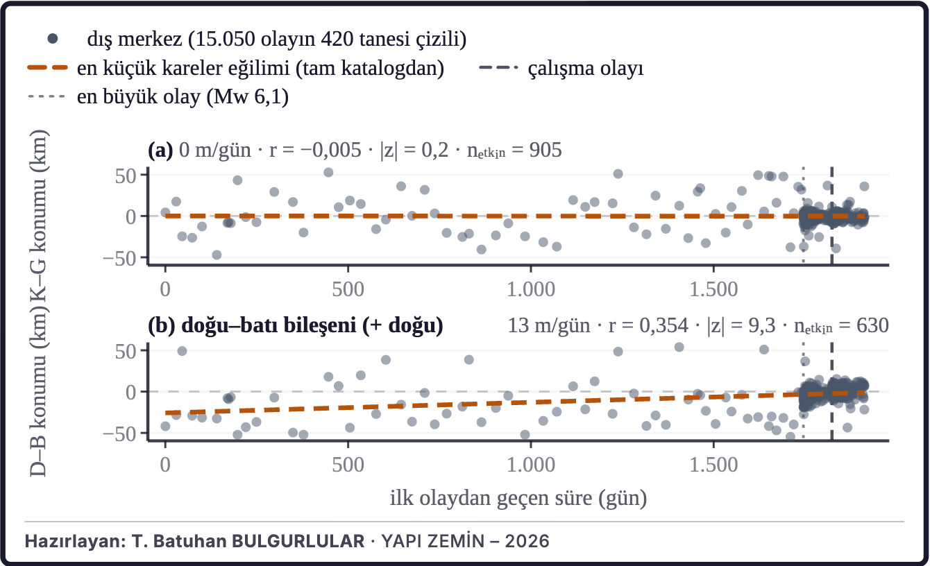 Şekil 8d. Dış merkezlerin zaman içindeki konumu