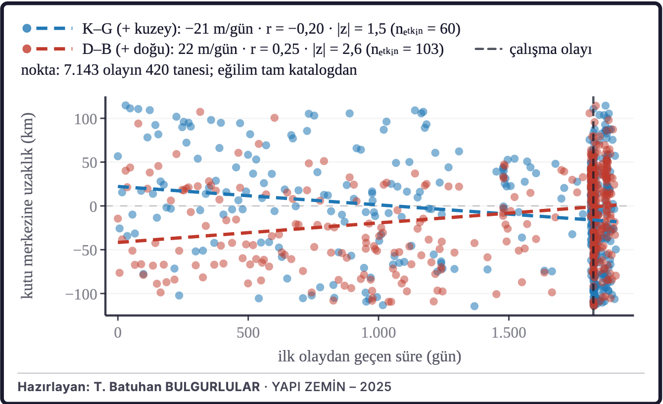 Şekil 4b. Dış merkezlerin zaman içindeki konumu
