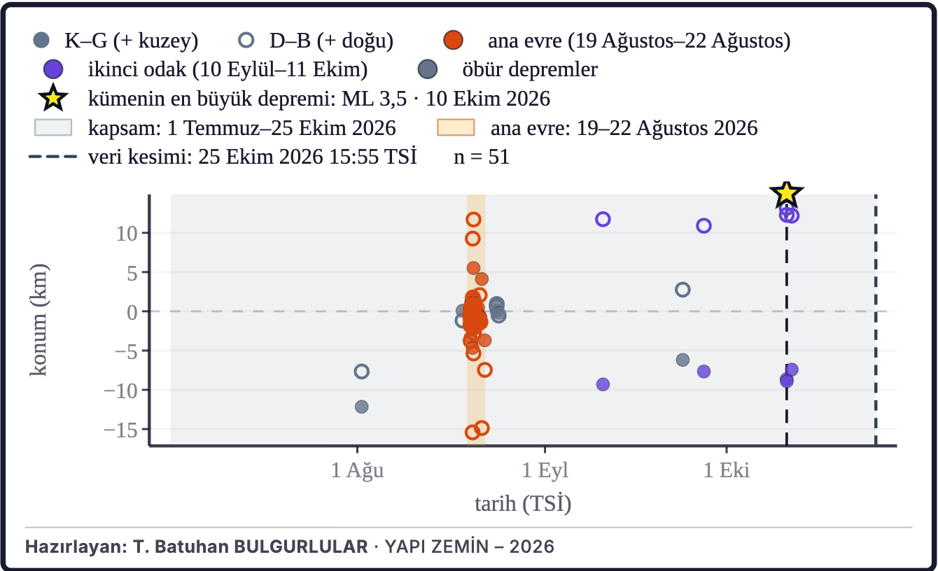 Şekil 5a. Dış merkezlerin zaman içindeki konumu