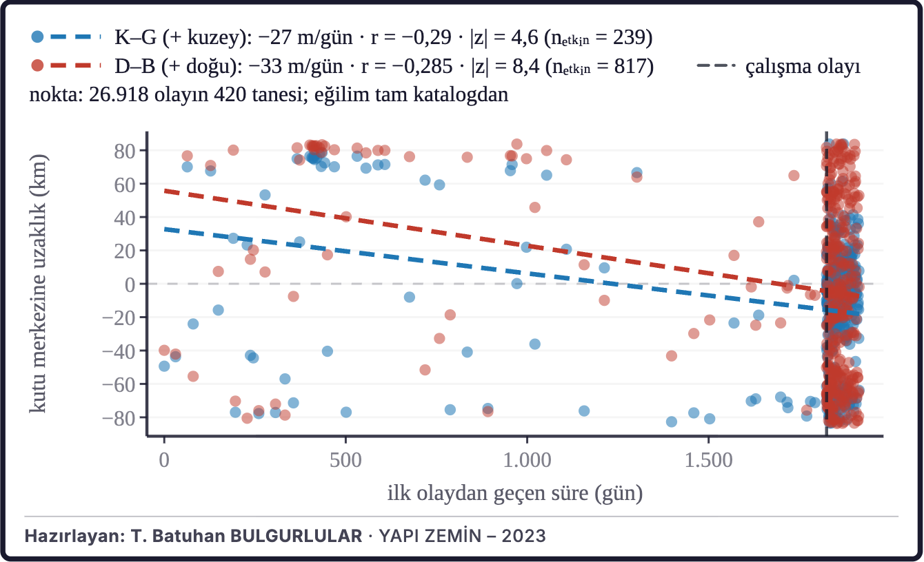 Şekil 3d. Dış merkezlerin zaman içindeki konumu