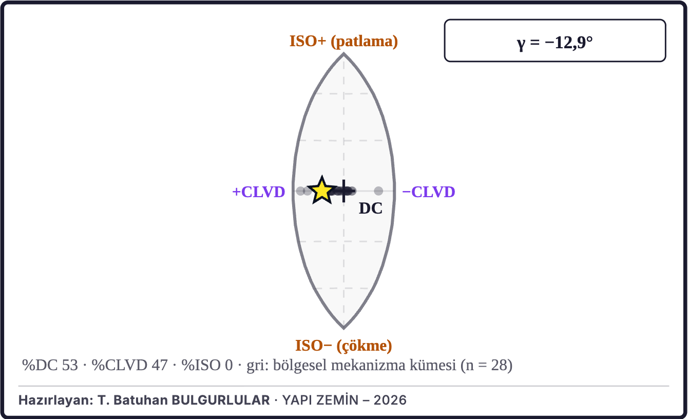 Şekil 4c. Moment tensörünün kaynak türü