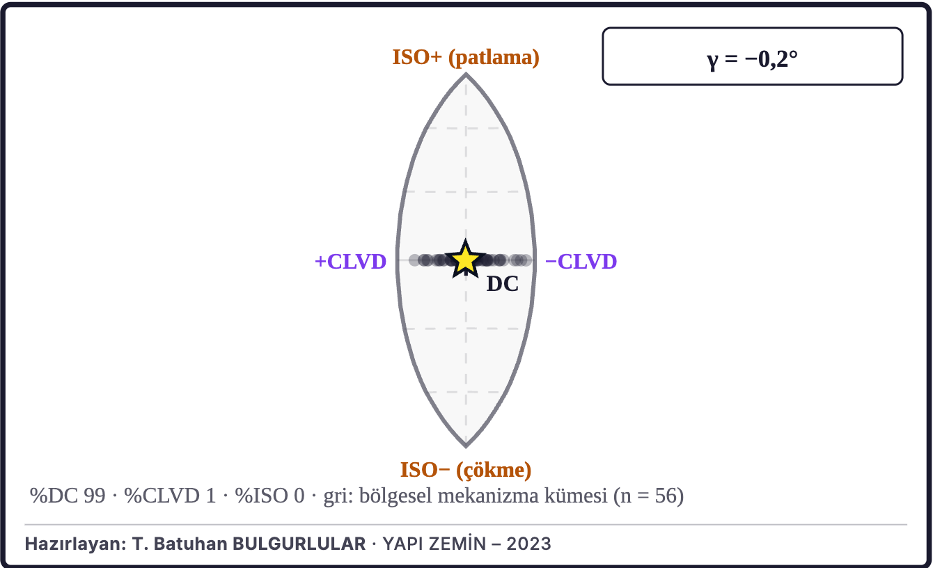 Şekil 6b. Moment tensörünün kaynak türü