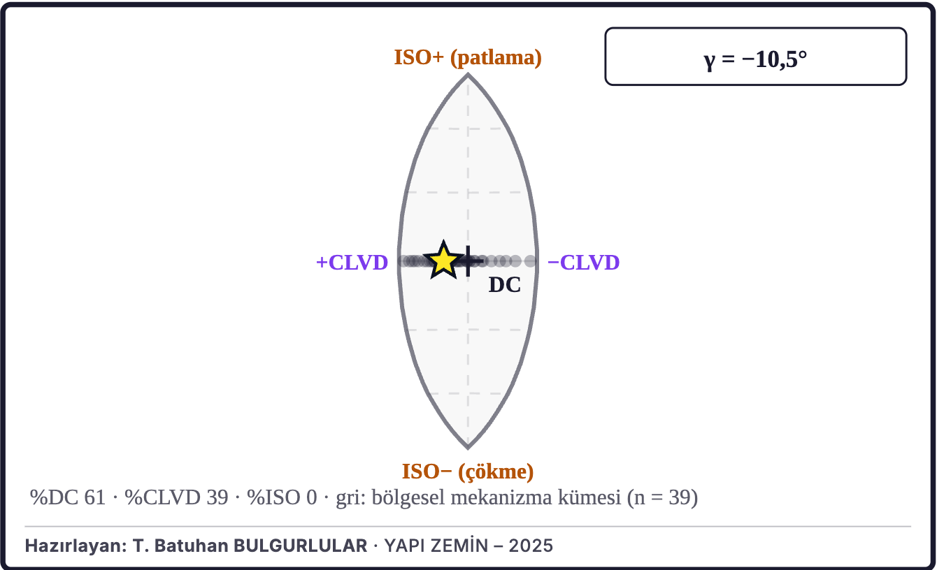 Şekil 6b. Moment tensörünün kaynak türü