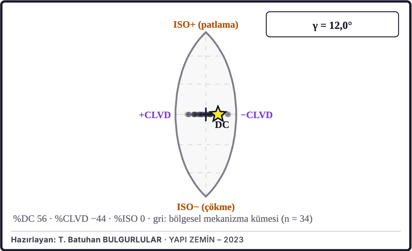 Şekil 6c. Moment tensörünün kaynak türü