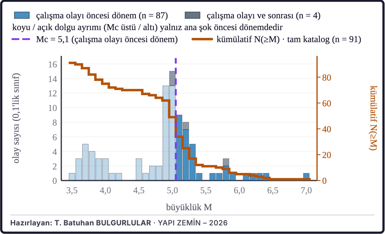 Şekil 7a. Büyüklüklerin dağılımı