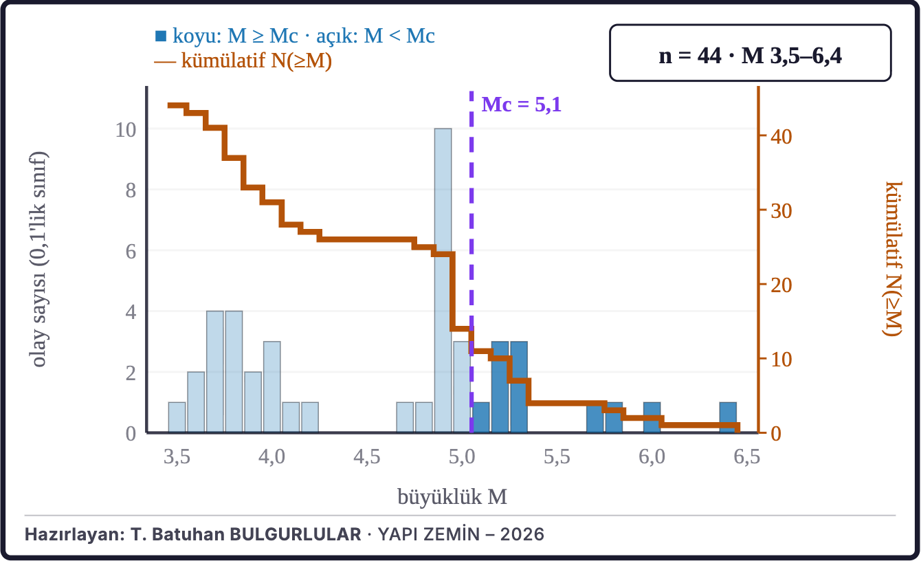 Şekil 7a. Büyüklüklerin dağılımı
