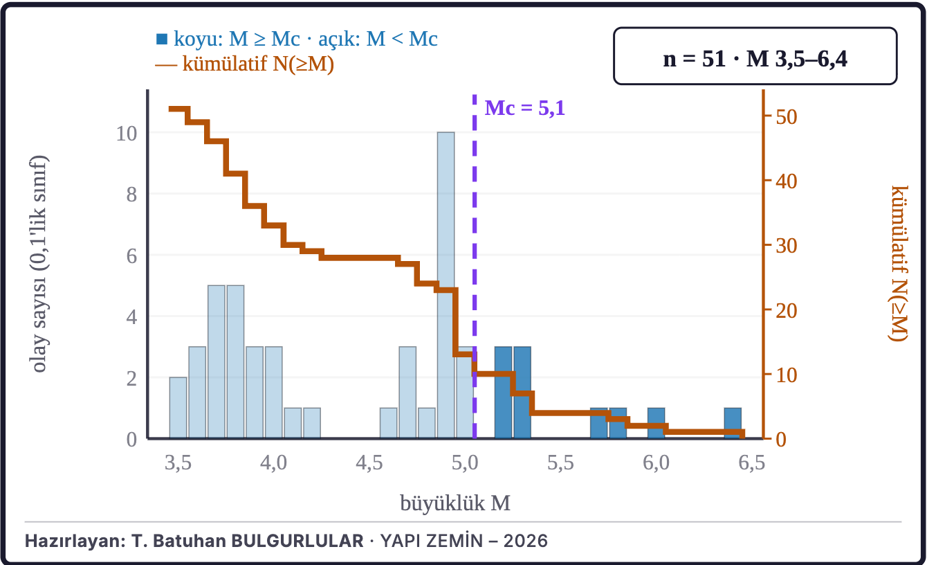 Şekil 8a. Büyüklüklerin dağılımı