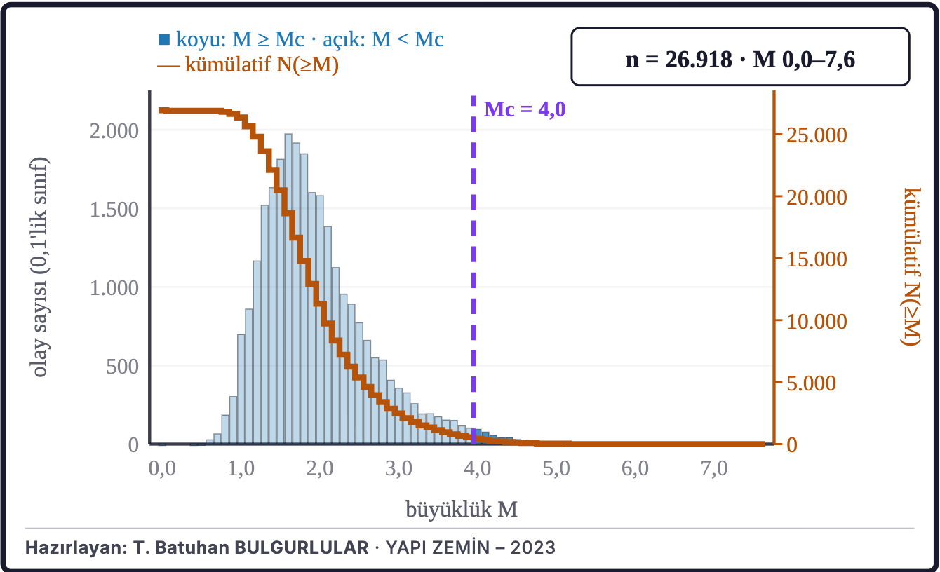 Şekil 10a. Büyüklüklerin dağılımı